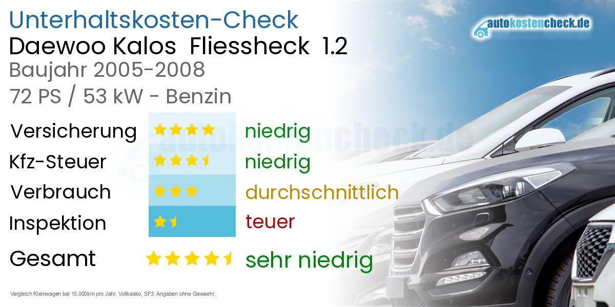 Unterhaltskosten Daewoo Kalos Fliessheck 1.2