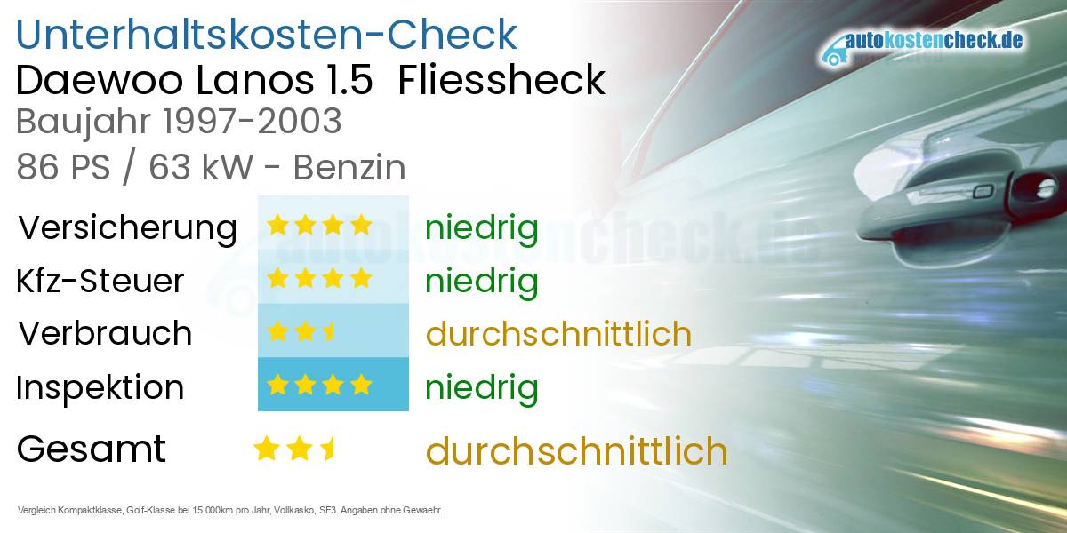 Unterhaltskosten Daewoo Lanos 1.5  Fliessheck  