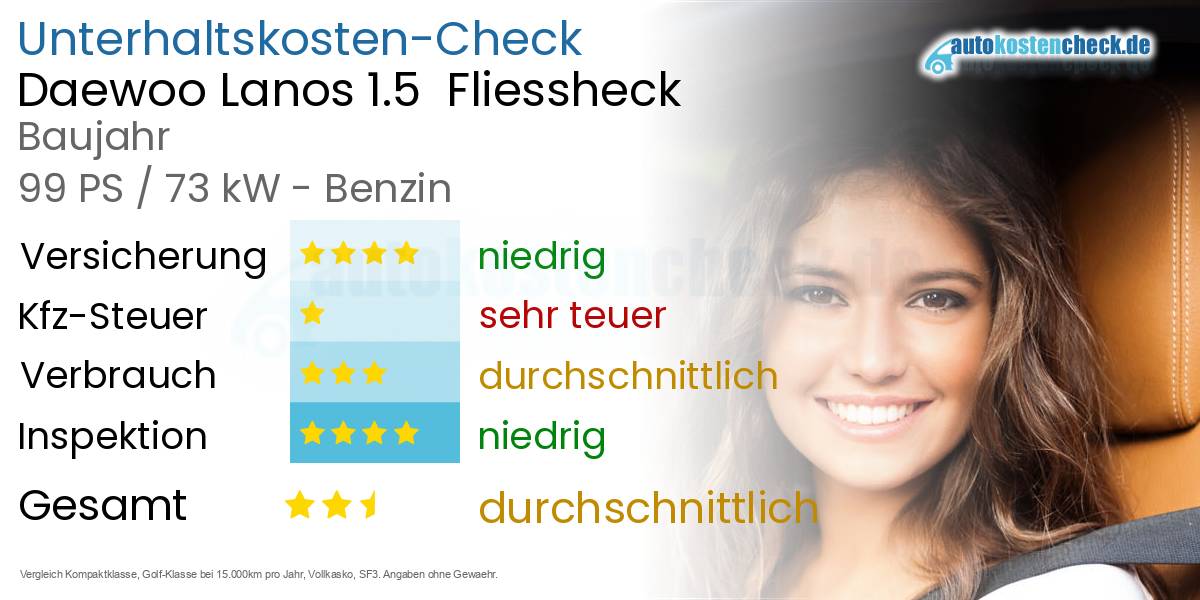 Unterhaltskosten Daewoo Lanos 1.5 Fliessheck
