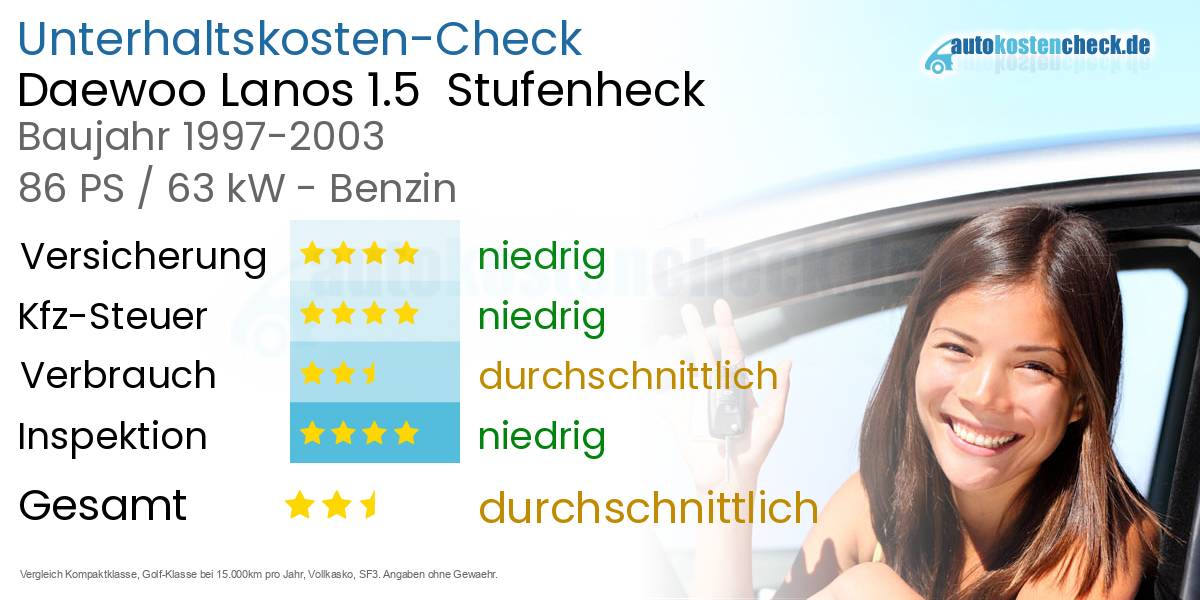 Unterhaltskosten Daewoo Lanos 1.5  Stufenheck  