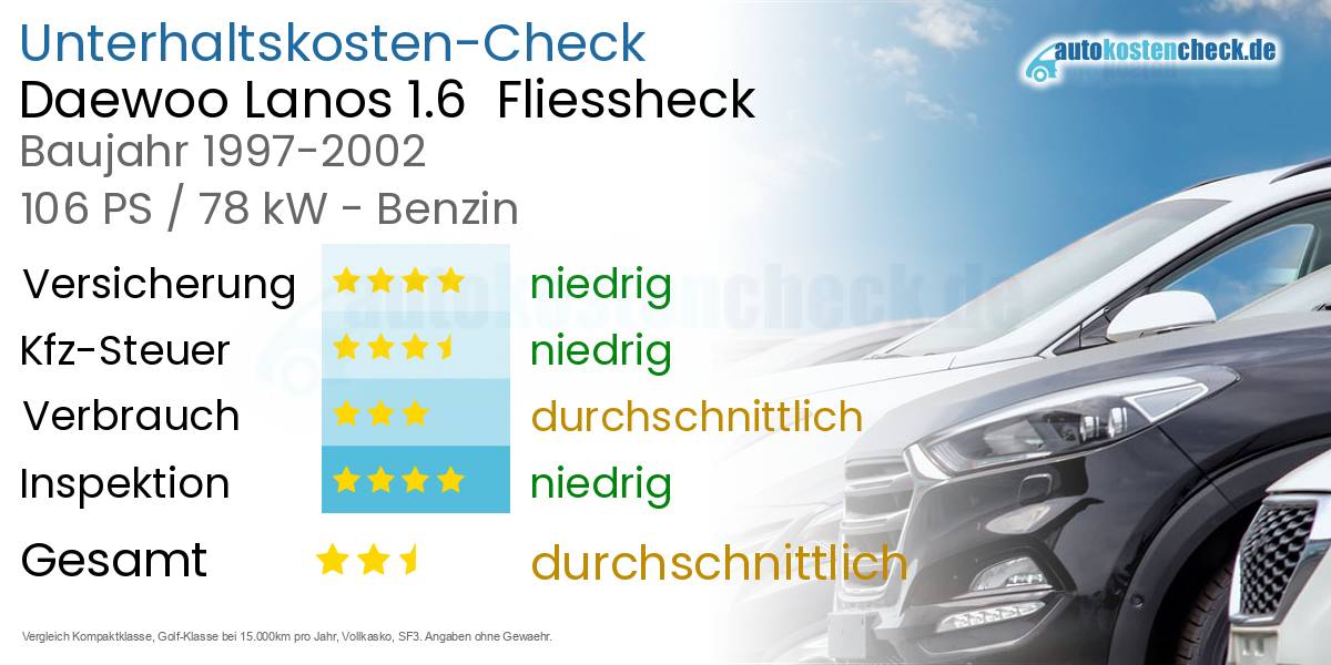 Unterhaltskosten Daewoo Lanos 1.6  Fliessheck  