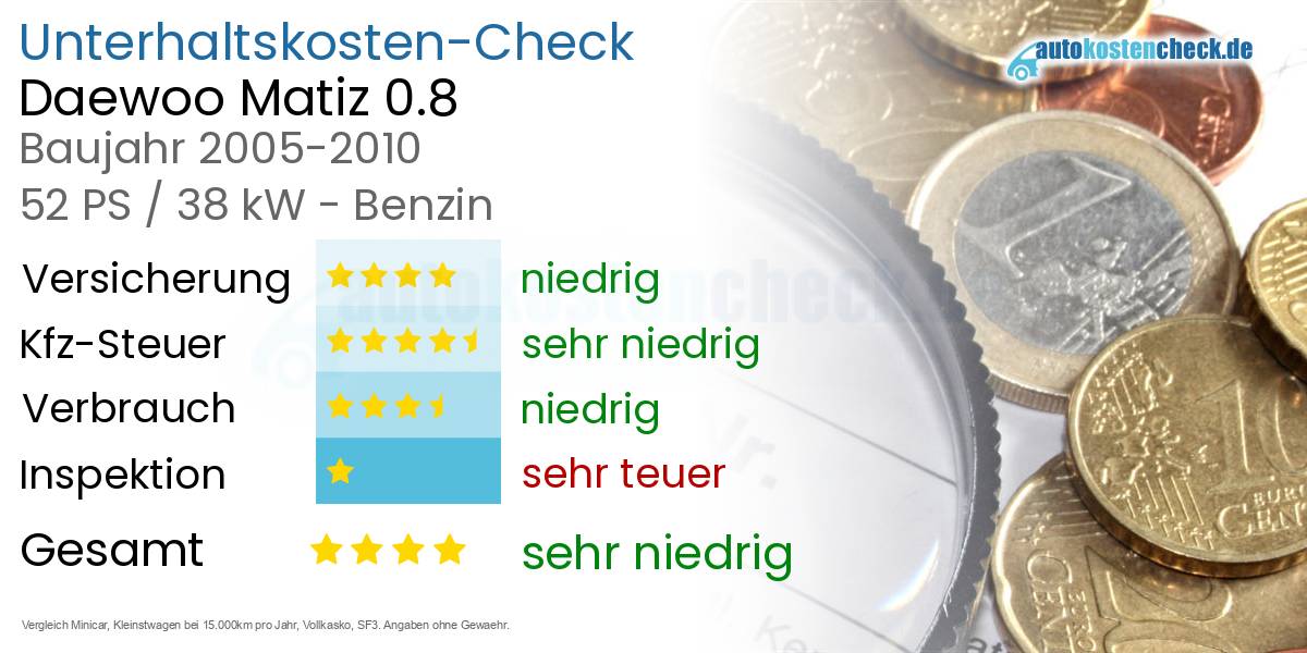 Unterhaltskosten Daewoo Matiz 0.8