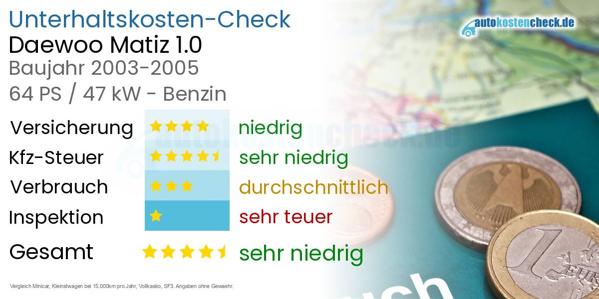 Unterhaltskosten Daewoo Matiz 1.0