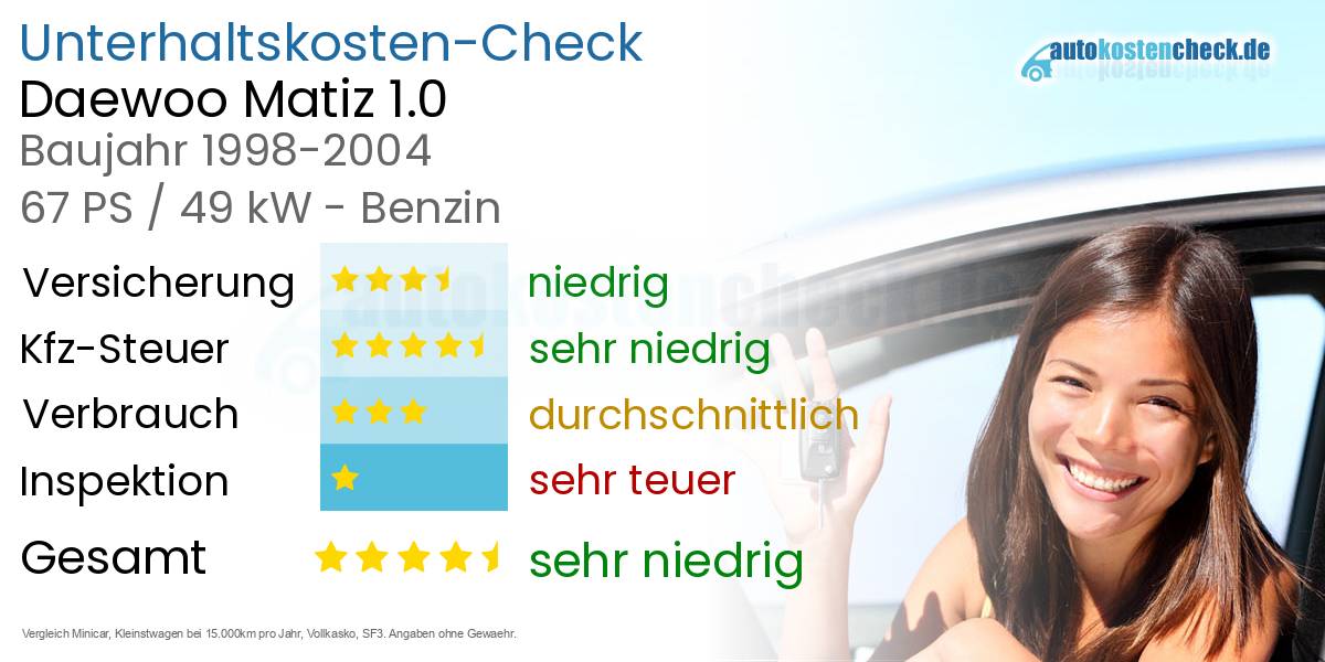 Unterhaltskosten Daewoo Matiz 1.0