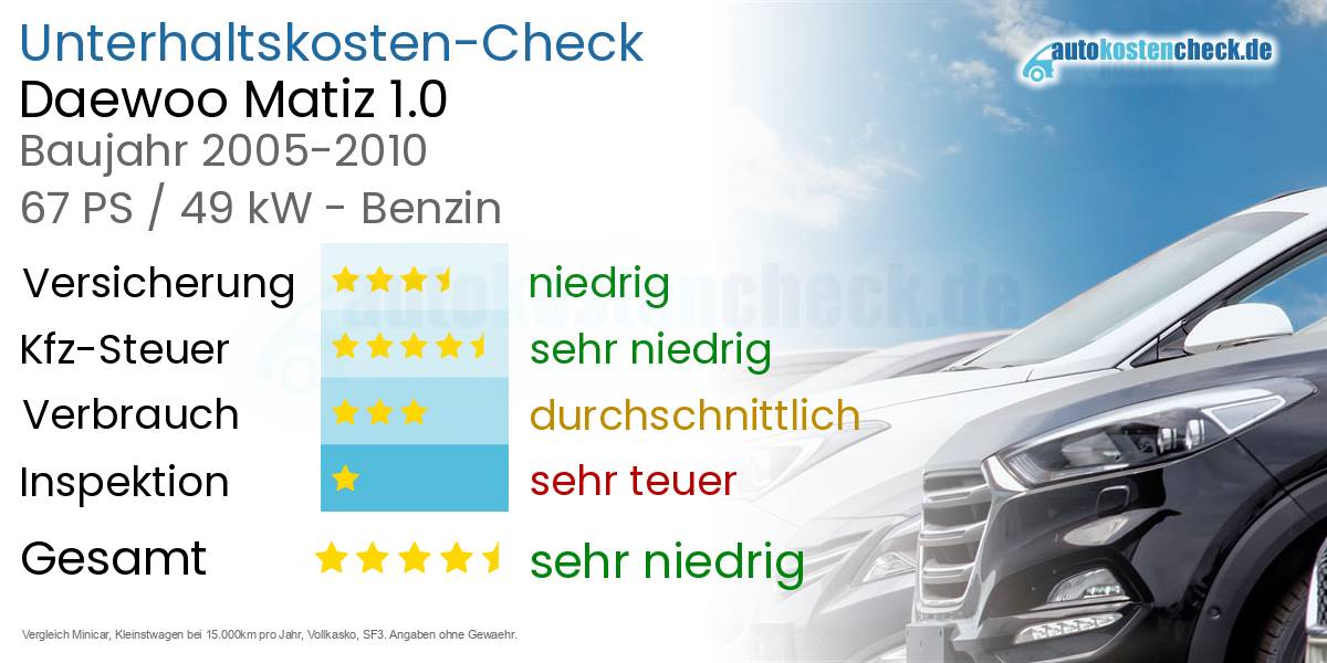 Unterhaltskosten Daewoo Matiz 1.0