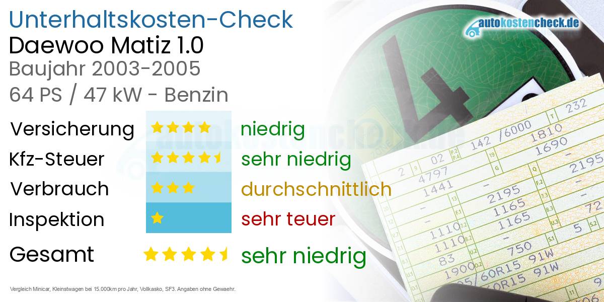 Unterhaltskosten Daewoo Matiz 1.0 