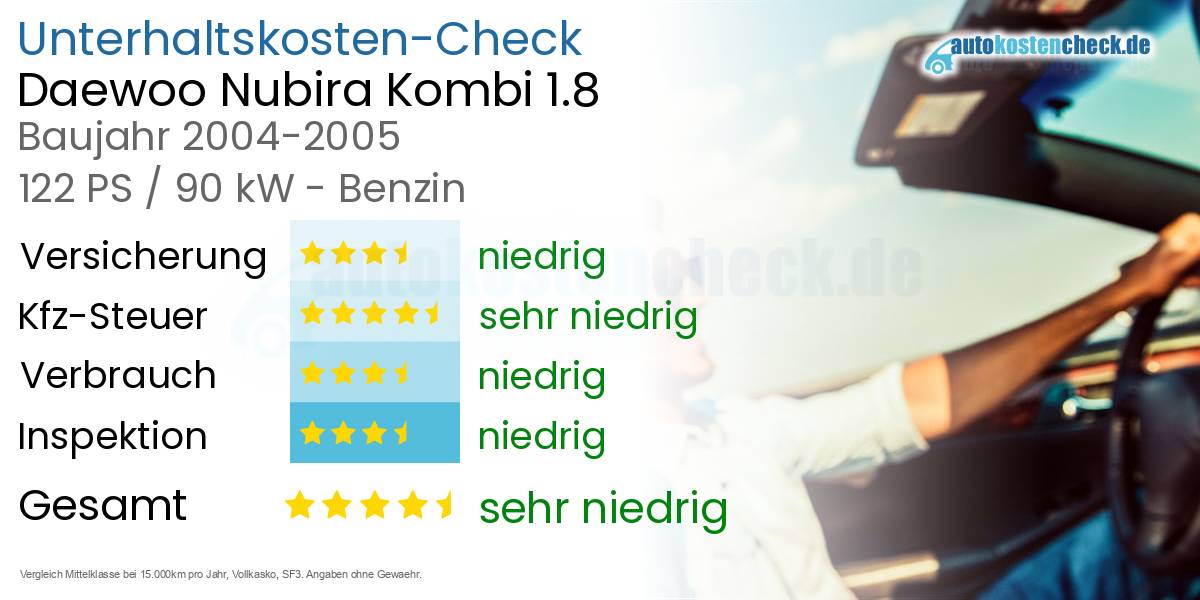 Unterhaltskosten Daewoo Nubira Kombi 1.8 