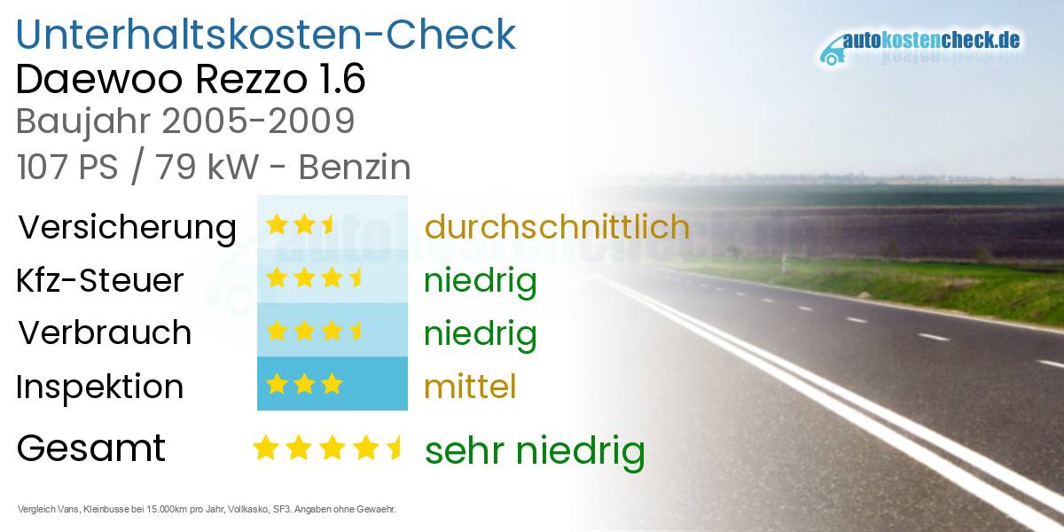 Unterhaltskosten Daewoo Rezzo 1.6 