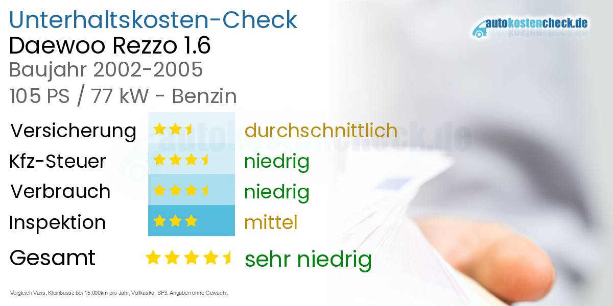 Unterhaltskosten Daewoo Rezzo 1.6