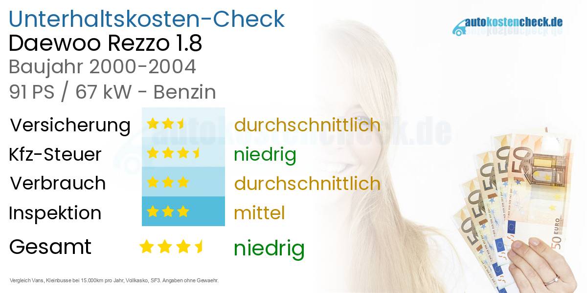 Unterhaltskosten Daewoo Rezzo 1.8