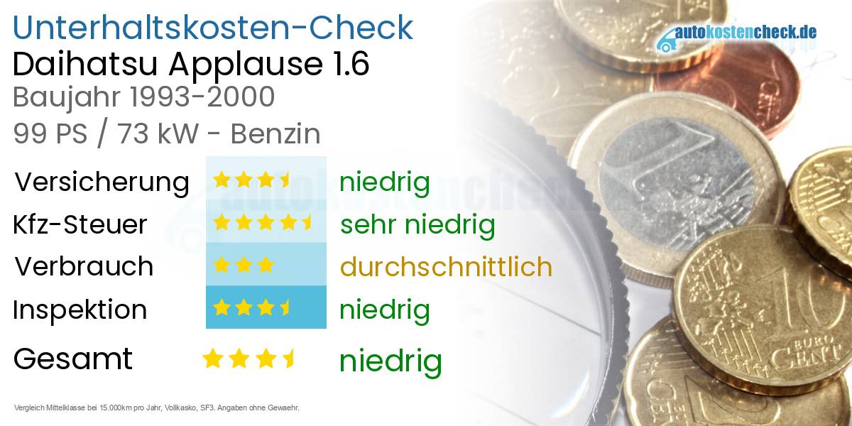 Unterhaltskosten Daihatsu Applause 1.6