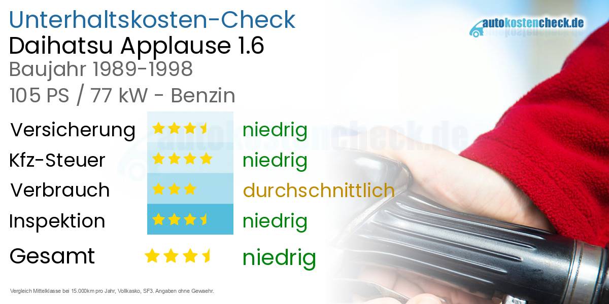 Unterhaltskosten Daihatsu Applause 1.6