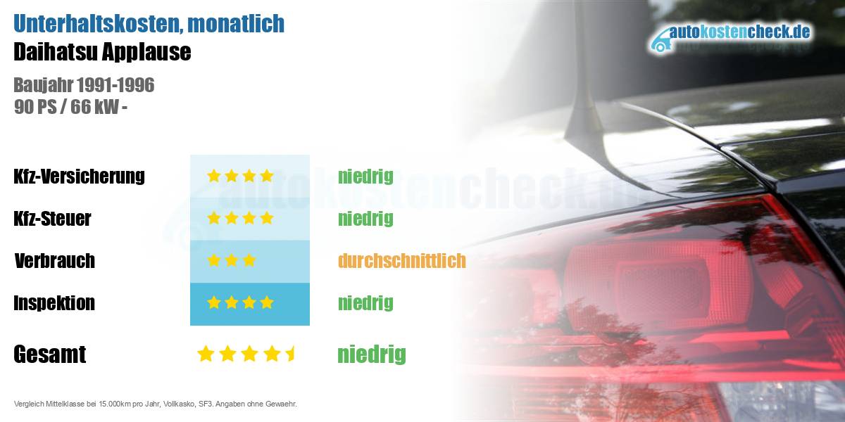 Unterhaltskosten Daihatsu Applause