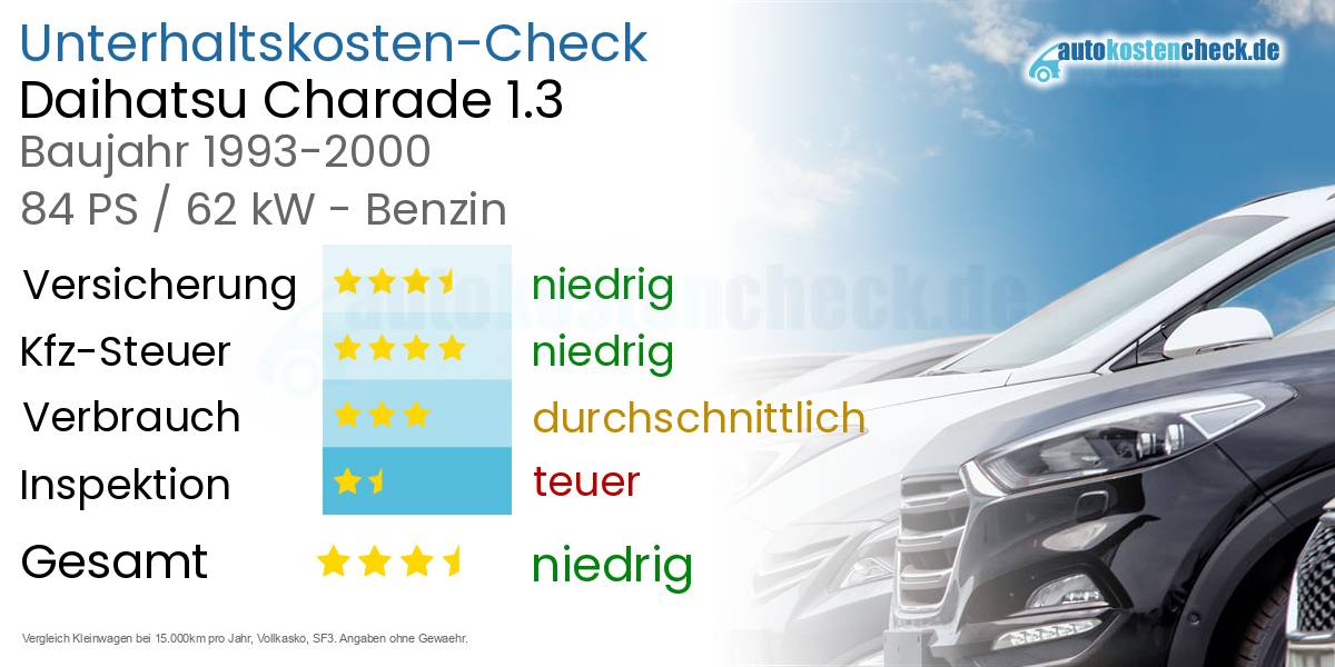 Unterhaltskosten Daihatsu Charade 1.3