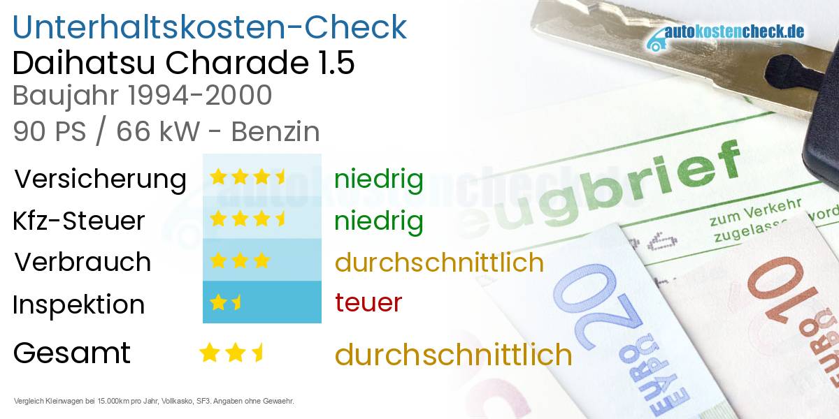 Unterhaltskosten Daihatsu Charade 1.5