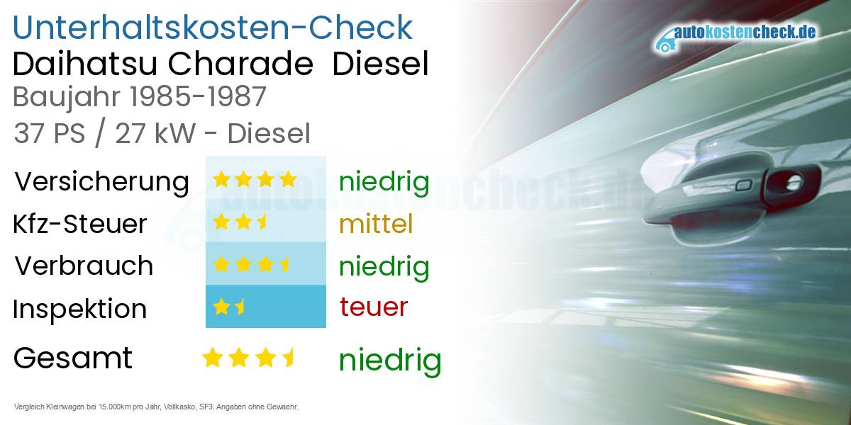 Unterhaltskosten Daihatsu Charade  Diesel  
