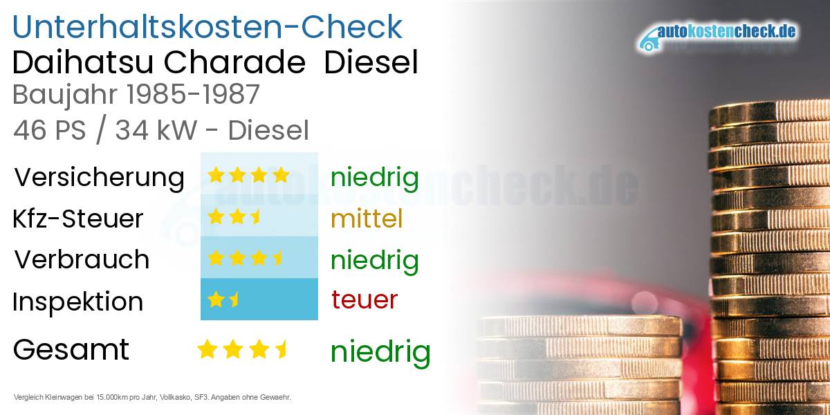 Unterhaltskosten Daihatsu Charade  Diesel  
