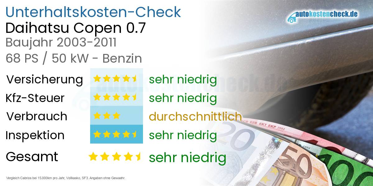 Unterhaltskosten Daihatsu Copen 0.7