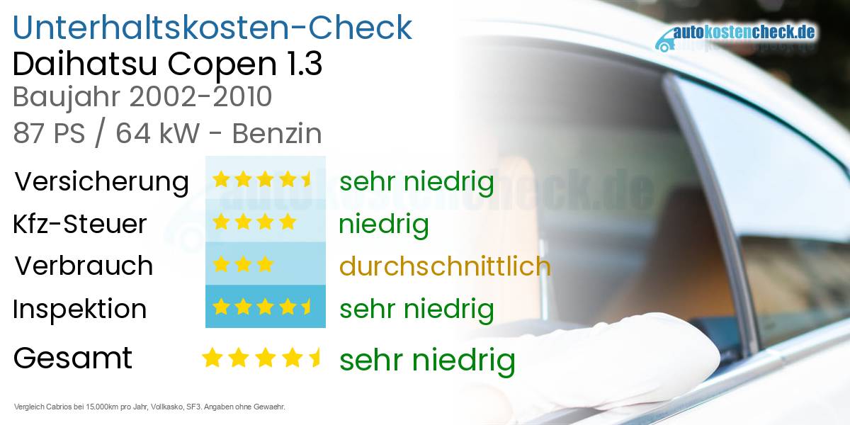 Unterhaltskosten Daihatsu Copen 1.3 
