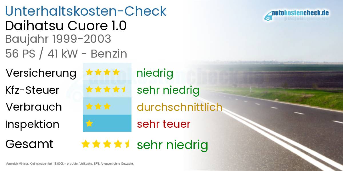 Unterhaltskosten Daihatsu Cuore 1.0
