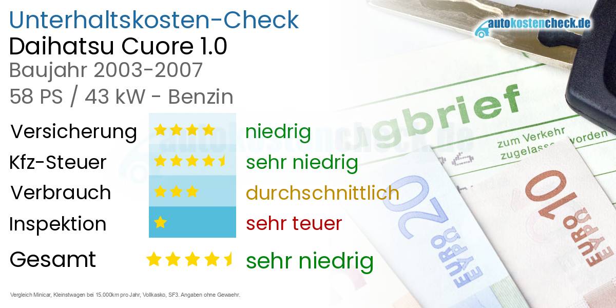 Unterhaltskosten Daihatsu Cuore 1.0 