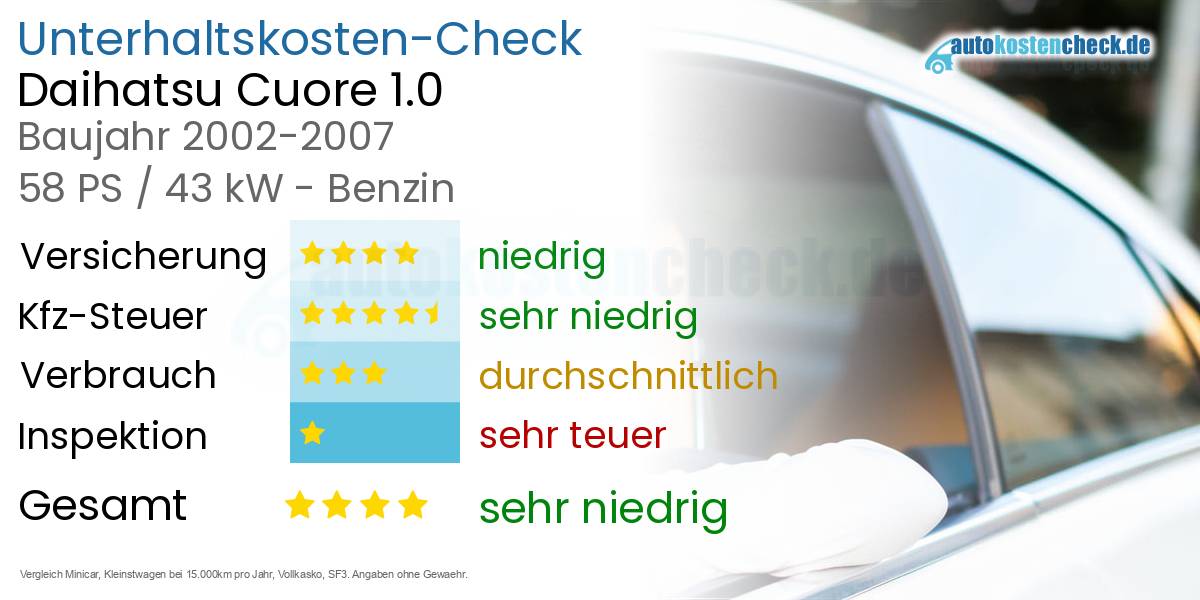 Unterhaltskosten Daihatsu Cuore 1.0