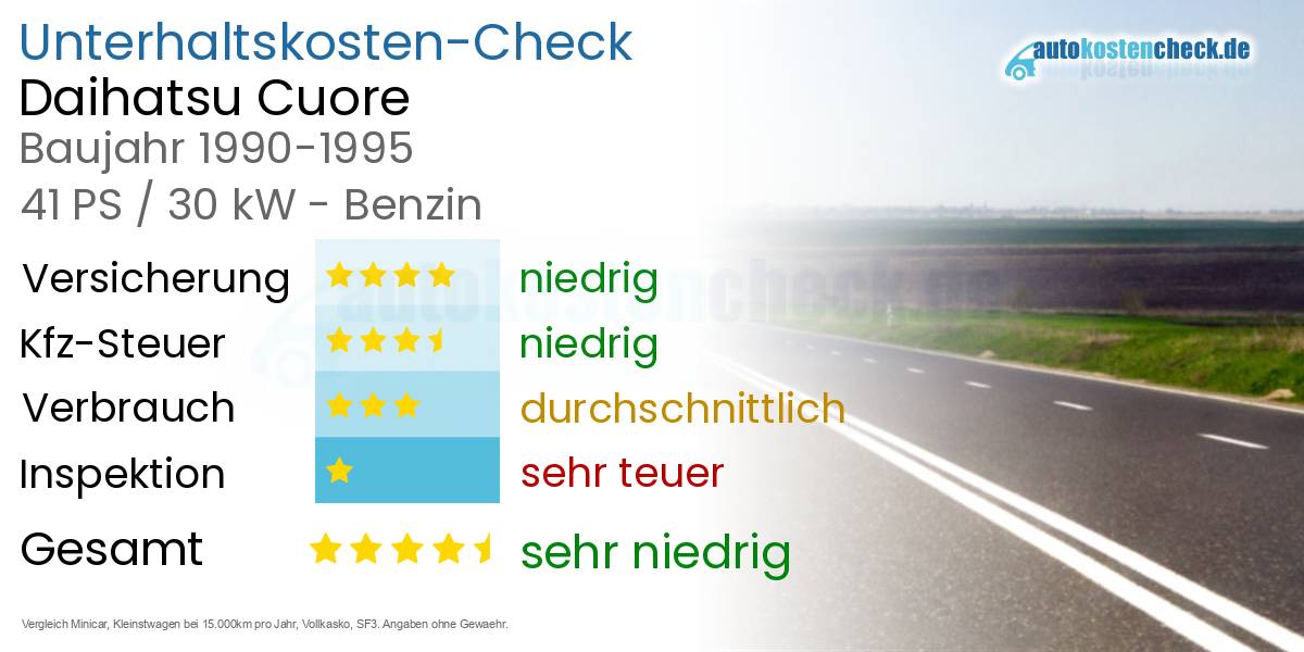Unterhaltskosten Daihatsu Cuore 