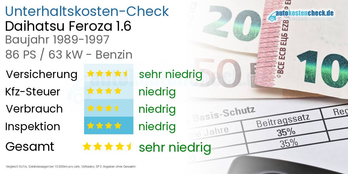 Unterhaltskosten Daihatsu Feroza 1.6