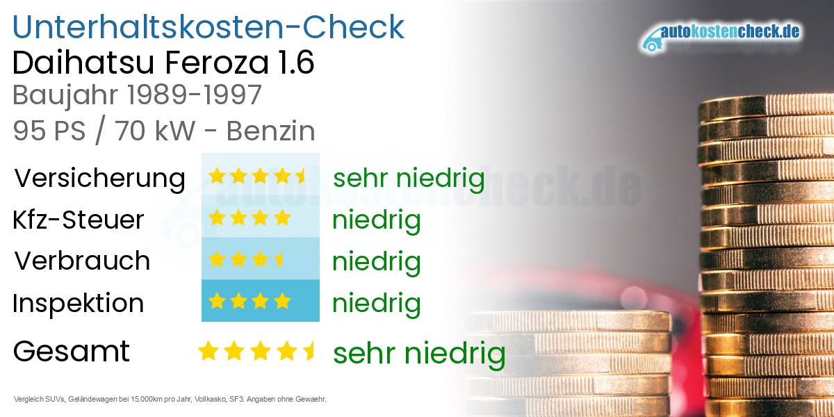 Unterhaltskosten Daihatsu Feroza 1.6