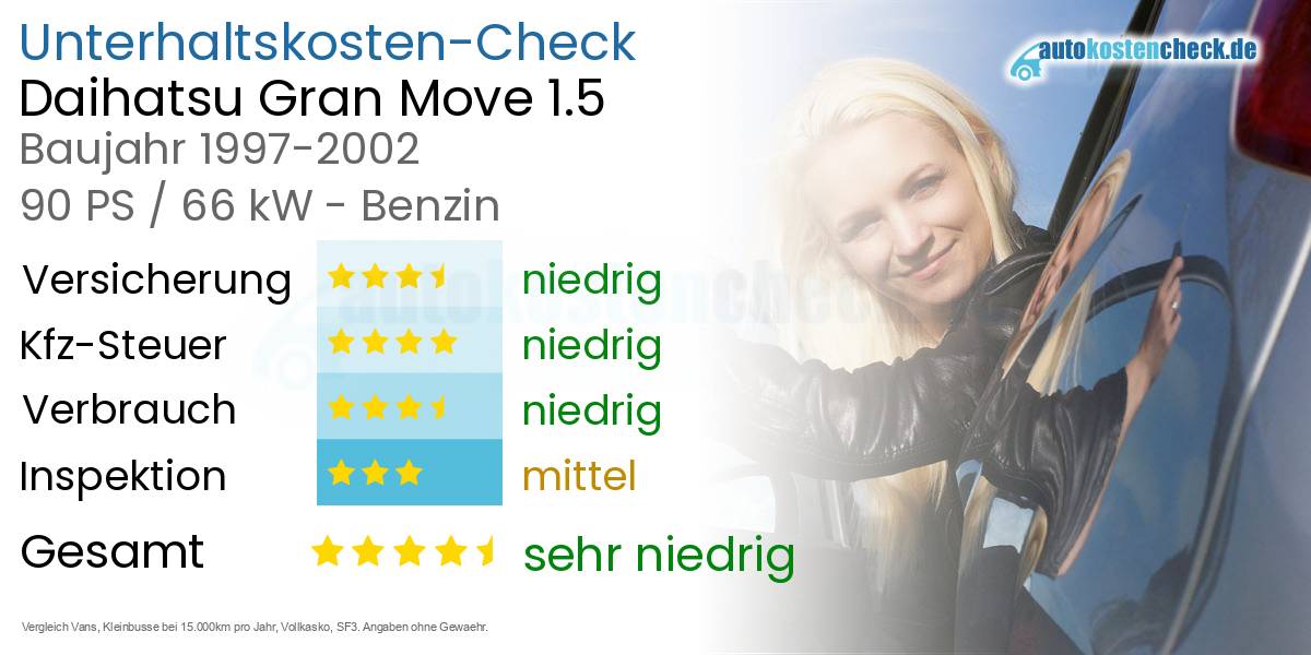 Unterhaltskosten Daihatsu Gran Move 1.5