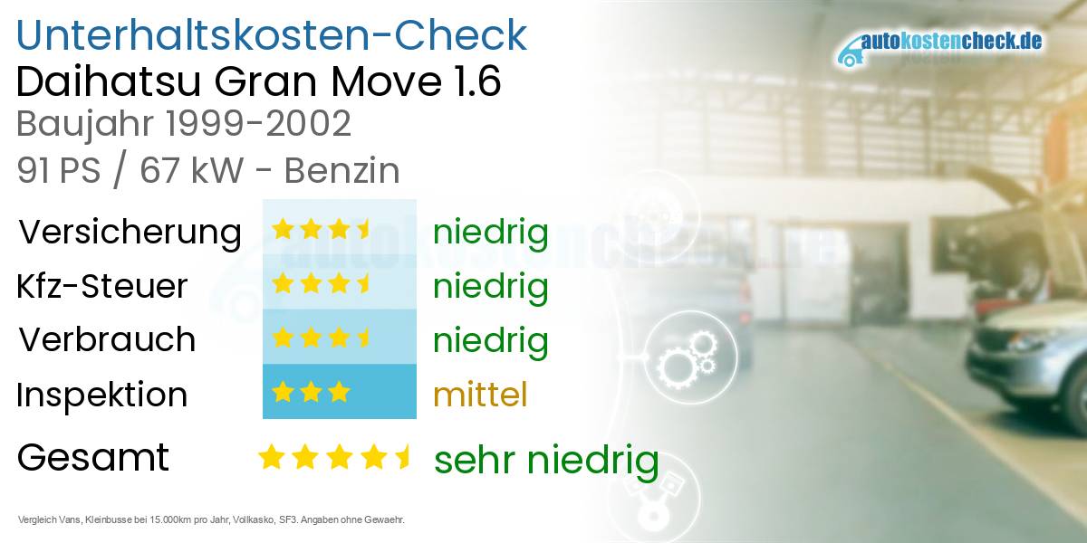 Unterhaltskosten Daihatsu Gran Move 1.6