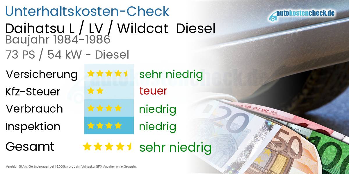 Unterhaltskosten Daihatsu L / LV / Wildcat Diesel