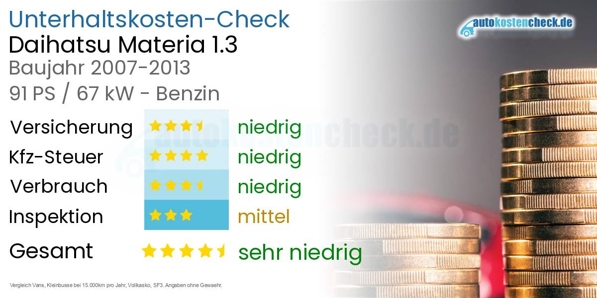 Unterhaltskosten Daihatsu Materia 1.3