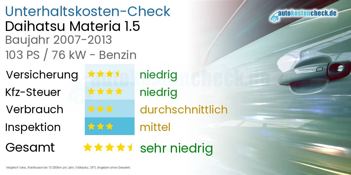 Unterhaltskosten Daihatsu Materia 1.5