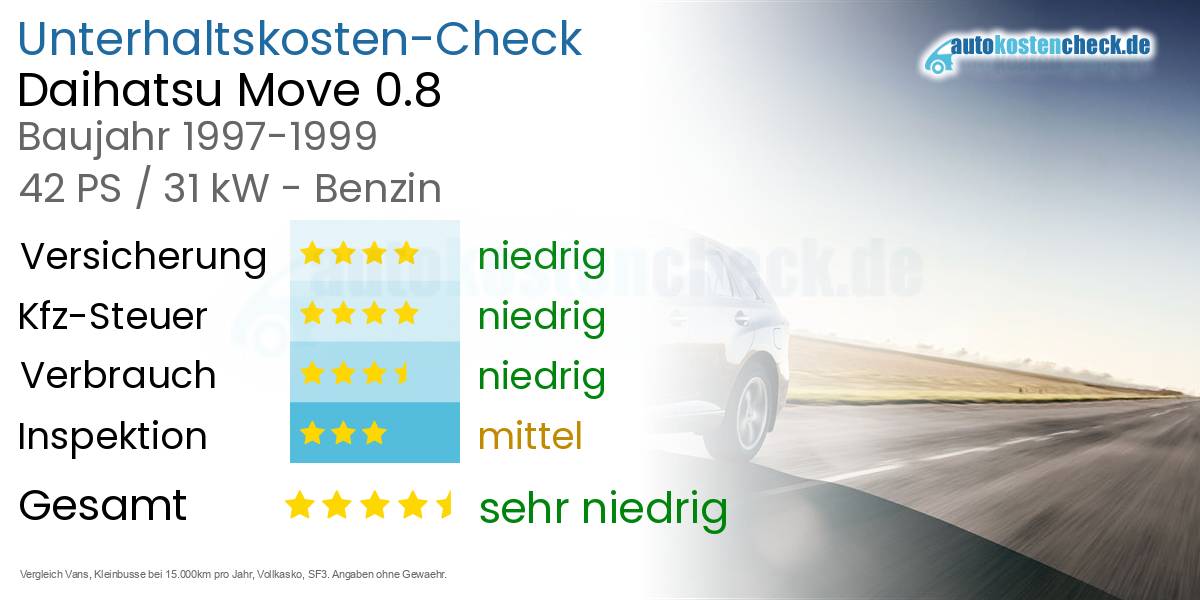 Unterhaltskosten Daihatsu Move 0.8 