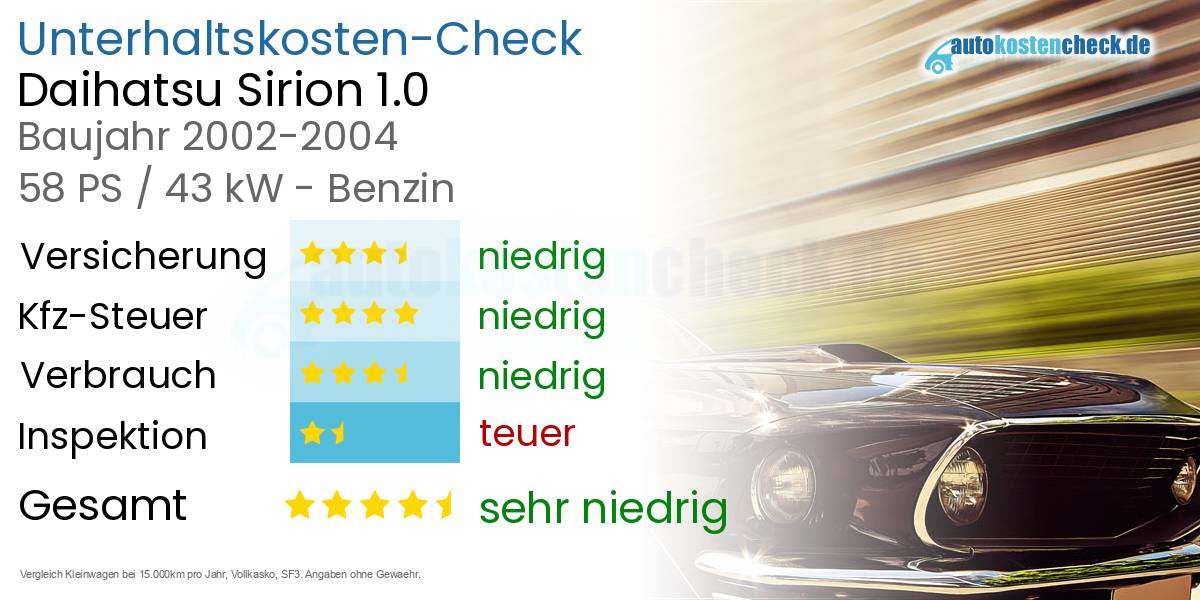 Unterhaltskosten Daihatsu Sirion 1.0 