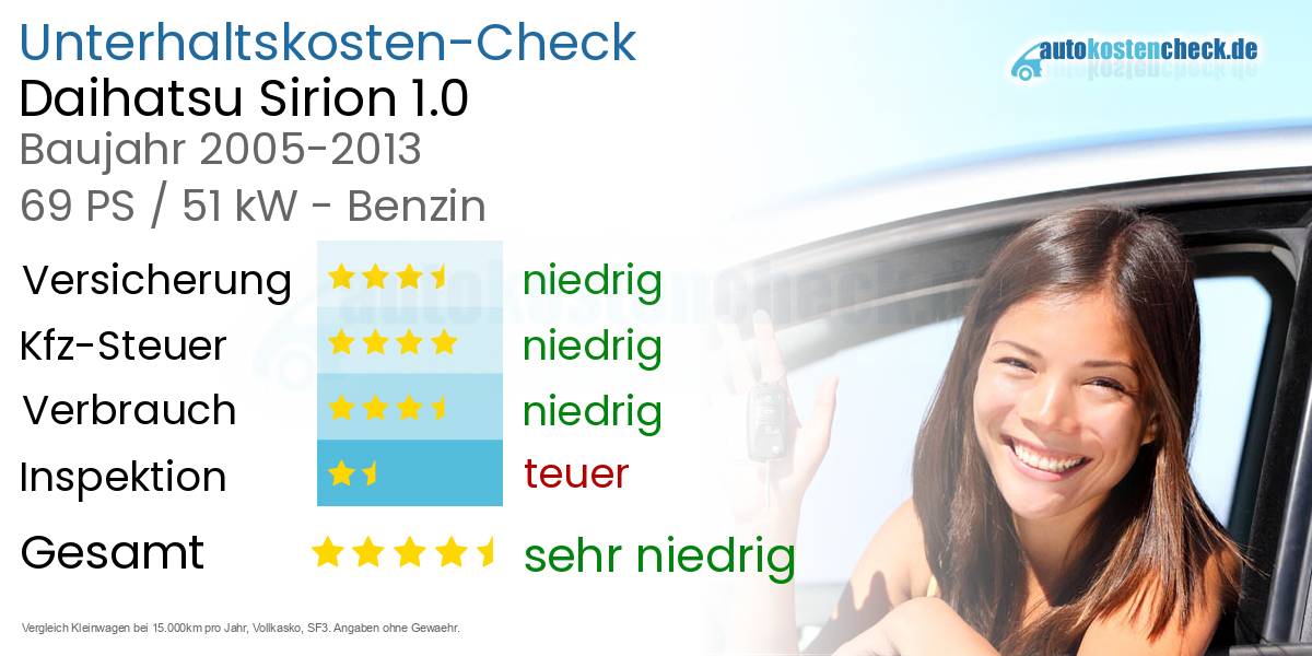 Unterhaltskosten Daihatsu Sirion 1.0 