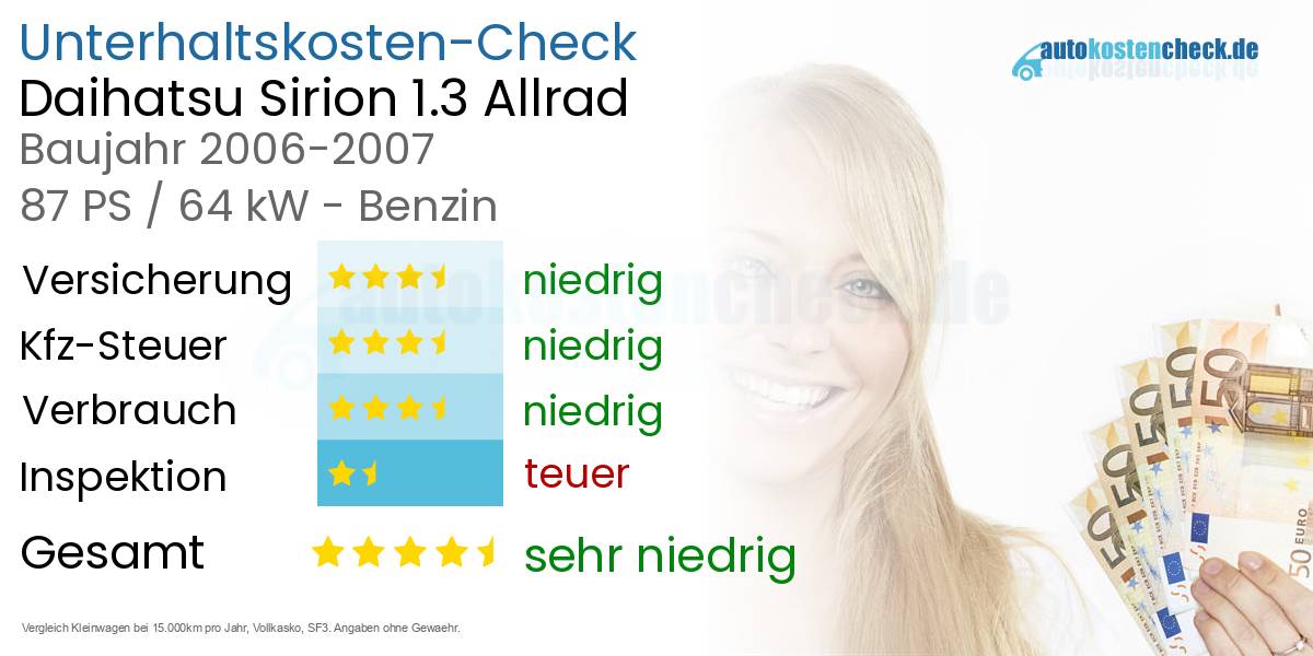 Unterhaltskosten Daihatsu Sirion 1.3 Allrad