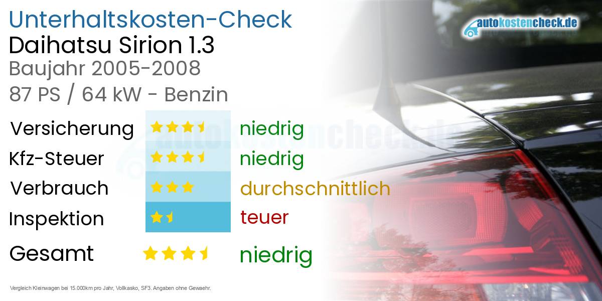 Unterhaltskosten Daihatsu Sirion 1.3