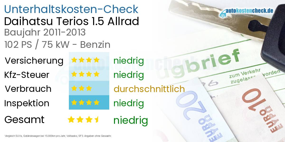 Unterhaltskosten Daihatsu Terios 1.5 Allrad 