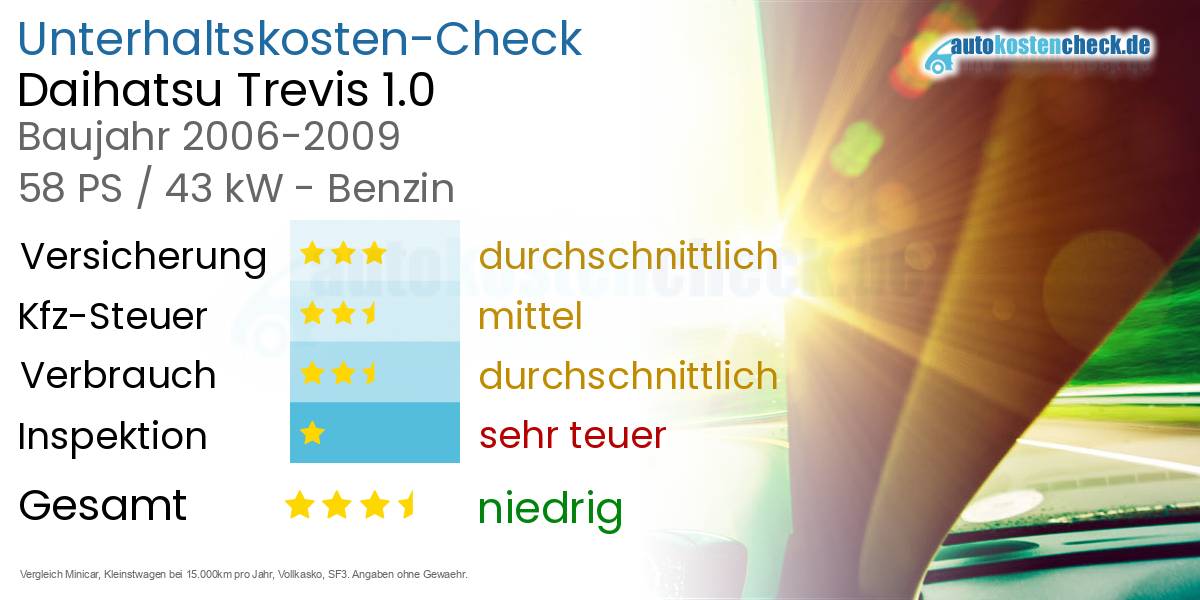 Unterhaltskosten Daihatsu Trevis 1.0 