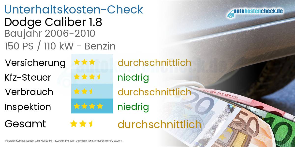 Unterhaltskosten Dodge Caliber 1.8
