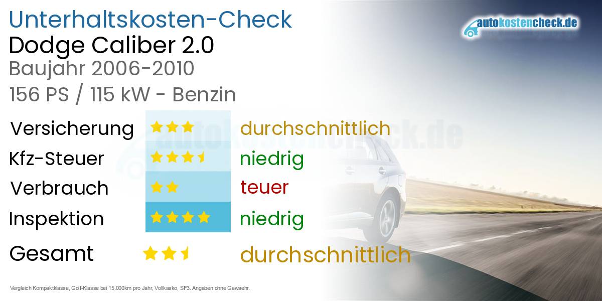 Unterhaltskosten Dodge Caliber 2.0