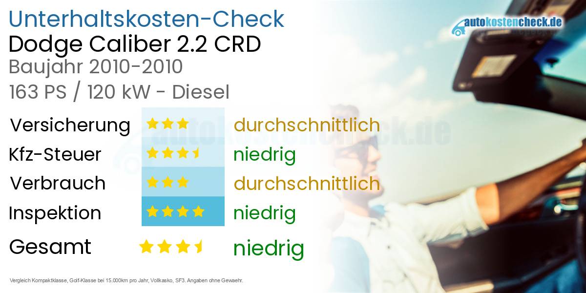 Unterhaltskosten Dodge Caliber 2.2 CRD