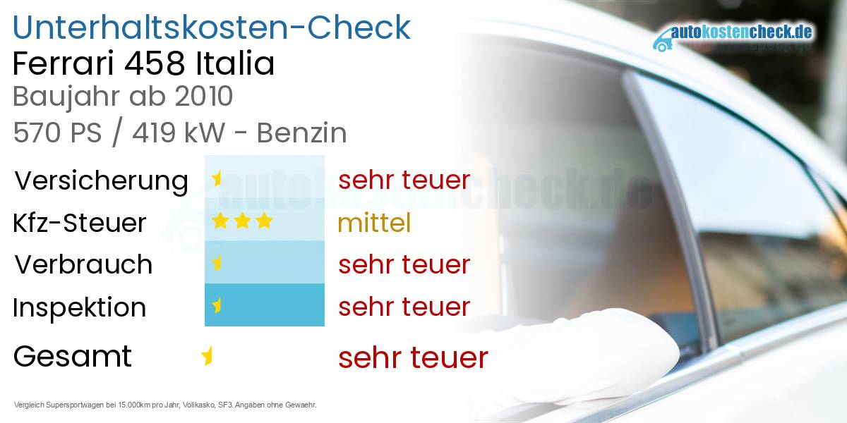 Unterhaltskosten Ferrari 458 Italia