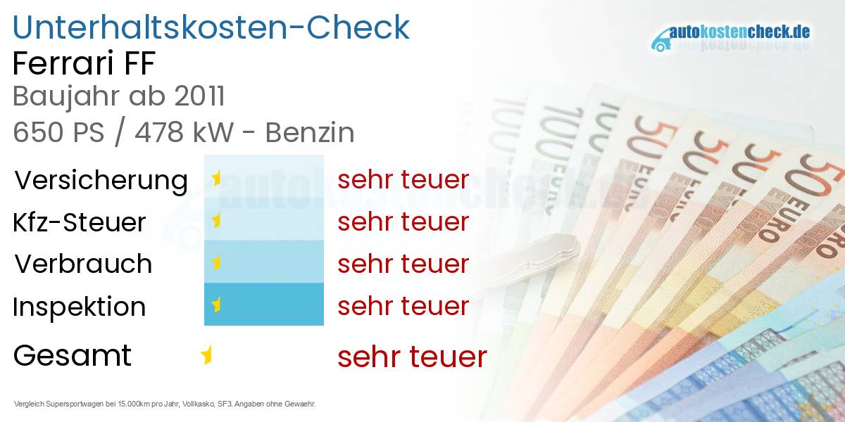 Unterhaltskosten Ferrari FF 