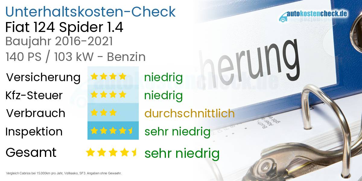 Unterhaltskosten Fiat 124 Spider 1.4 