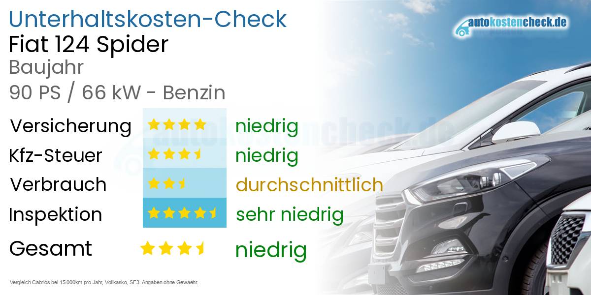 Unterhaltskosten Fiat 124 Spider