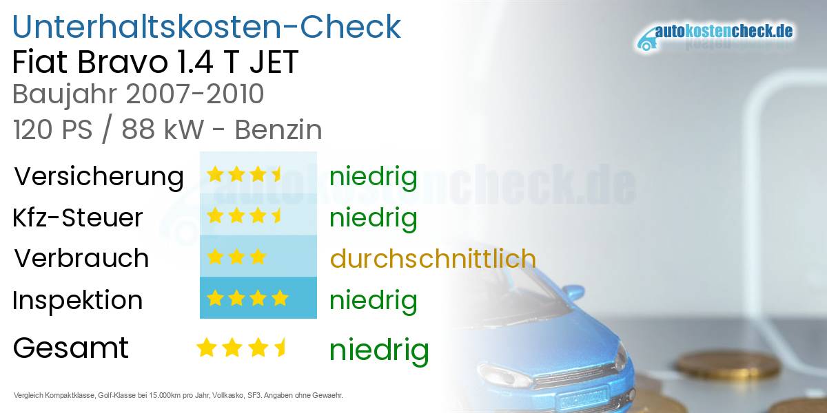 Unterhaltskosten Fiat Bravo 1.4 T JET 