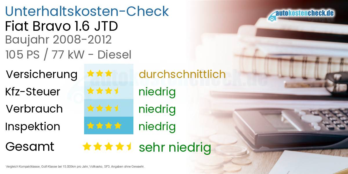 Unterhaltskosten Fiat Bravo 1.6 JTD 